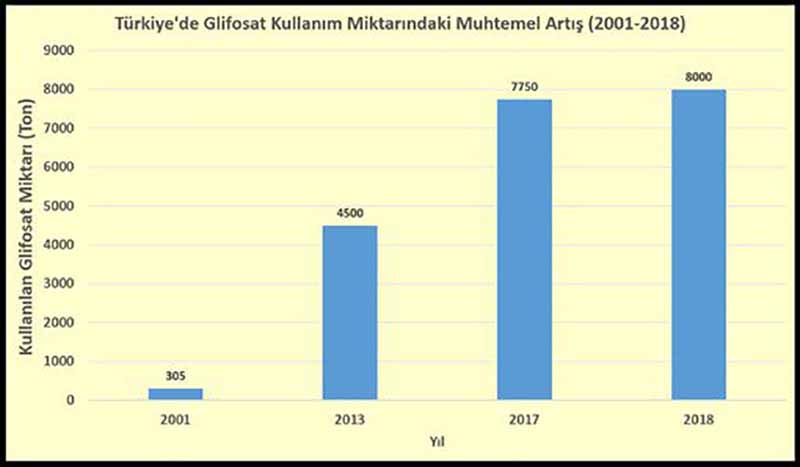 Türkiye’de glifosat kullanımı 27 kat artmış olabilir; ya kanser? 